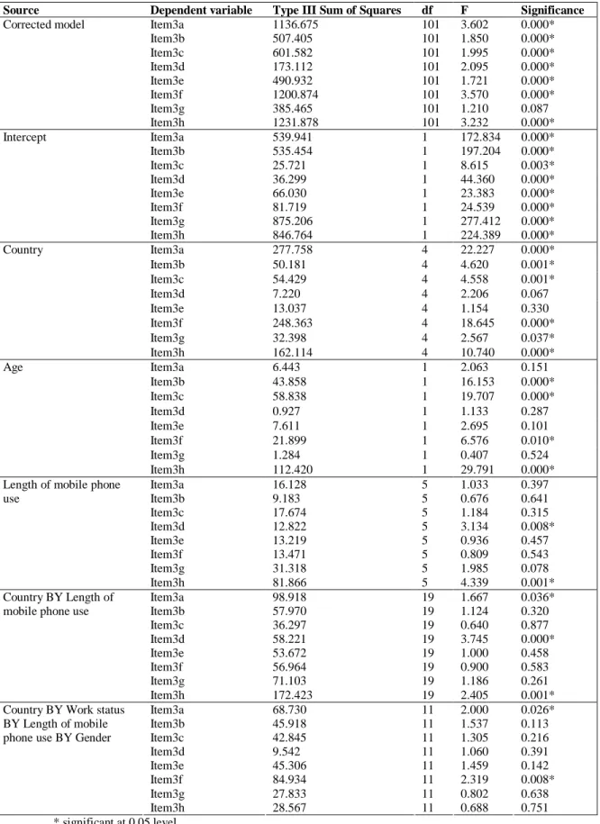 Table 3.  Tests of between-subjects effects for perceptions of voice use