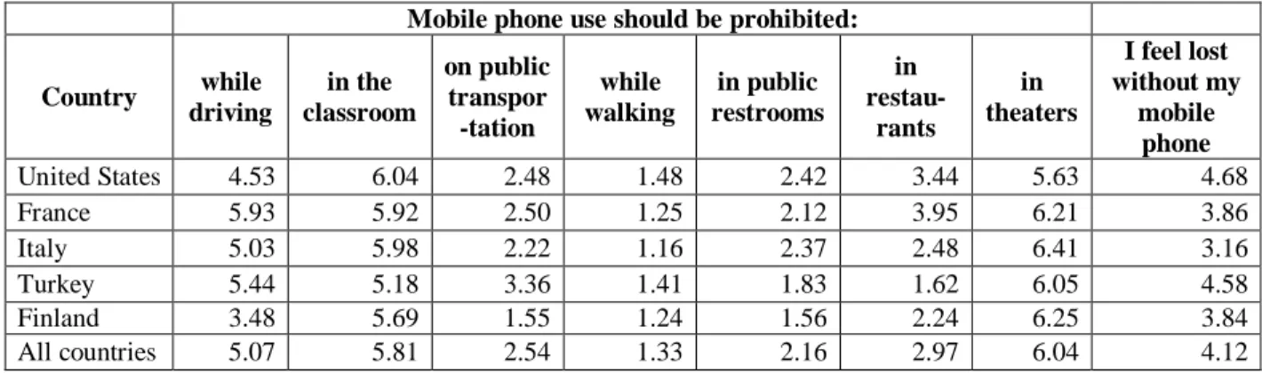 Table 6.  Mean response to questions about prohibition of mobile phone use for voice by country