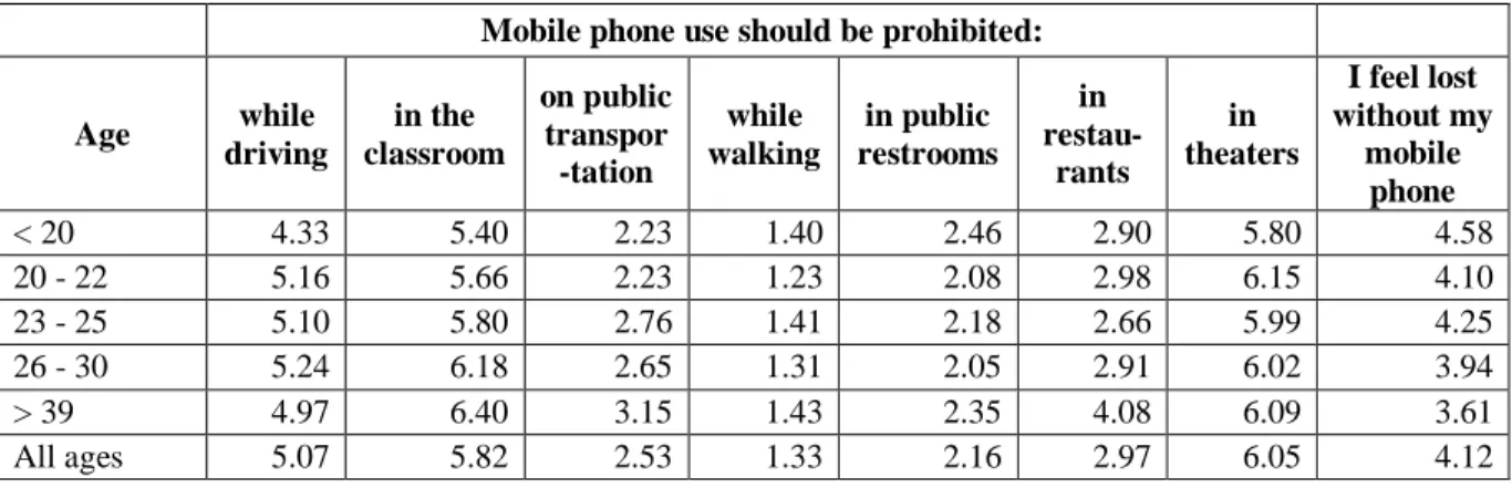 Table 7.  Mean response to questions about prohibition of mobile phone use for voice by age