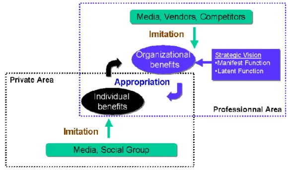 Figure 1: Toward a new adoption-appropriation model