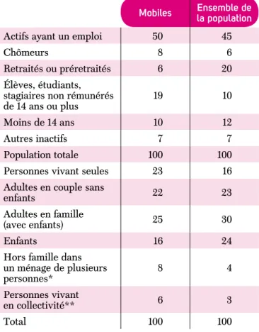 tableau  5 :  mobiles et ensemble de la population  