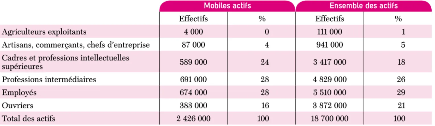 figure  1 :  part des mobiles selon la tranche d’âge, 2006 (en %)