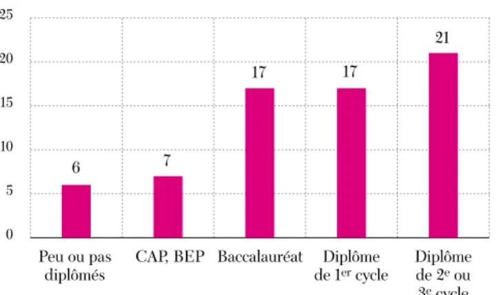 figure 2 :  part de mobiles selon   le niveau de diplôme, 2006 (en %)