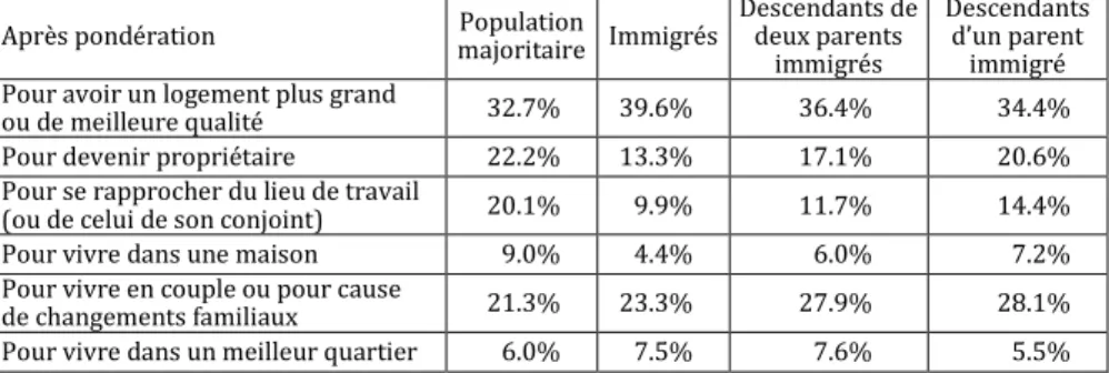Tableau 5 : Raisons évoquées par les enquêtés pour justifier                                       leur déménagement (en % de la population) 