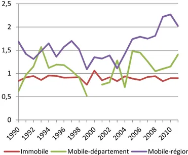 Graphique 31. Effets du fait d’occuper un emploi précaire sur la mobilité résidentielle (odds ratio,  modèle 2) 