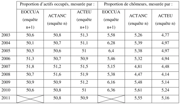 Tableau 5. Mesure des statuts d’activité par ACTANC, ACTEU et EOCCUA (2003-2011) 