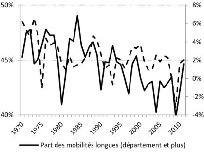 Graphique 10. Part des mobilités longues parmi les mobilités-commune et croissance économique 