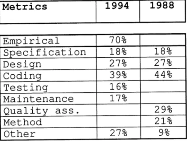 Table 5. Comparison of Life Cycle Metrics Tables Metrics 1994 1988 Empirical Specification Design Coding Testing Maintenance Quality ass