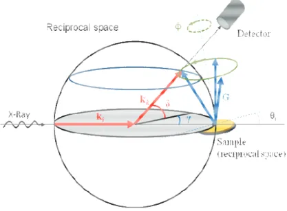 Figure 2.10 - Reciprocal space x-ray diffraction geometry, where the sample rotates in the axis perpendicular 