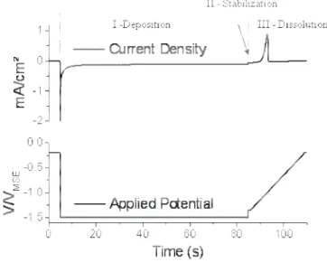 Figure 3.3: Potential program and corresponding electrochemical current transient measured in the case  of  Fe/Au(111)  deposition
