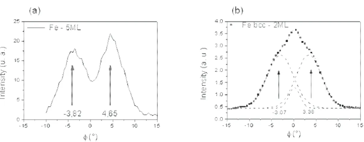 Figure 3.9: Narrow X-ray diffraction spectra around  = 0° of a 5 ML (a) and 3 ML (b) thick Fe/Au(111)  layers capped with 10 ML of Au