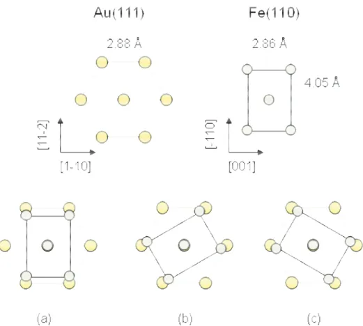 Figure  3.12:  Atomic  structure  of  Au(111)  and  bcc  Fe(110)  oriented  surfaces.  Scheme  (a)  corresponds  to  the  epitaxial  relationship  Fe(110)&lt;001&gt;  ll  Au(111)&lt;1-10&gt;  derived  from  the  XRD  pattern  in  figure  3.8