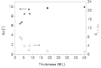 Figure 3.14: Thickness dependence of the uniaxial εεεε &lt;-110&gt;  in electrodeposited bcc Fe(110)/Au(111) layers (U