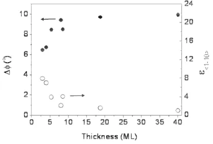 Figure 3.14: Thickness dependence of the uniaxial εεεε <-110>  in electrodeposited bcc Fe(110)/Au(111) layers (U