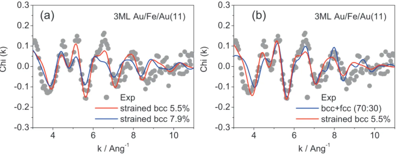 Figure 3.16: Same as in Fig. 3.15 but for 3 ML of iron. (a) Best fit for a strained bcc Fe(110) structure with  <-110>  =  5.5%  (red  line)  and  (<-110>  =  7.9%  (blue  line)
