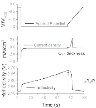 Fig. 3.17: Typical potential program during MOKE experiments (a). Corresponding transients of current  (b)  and  reflectivity  (c)