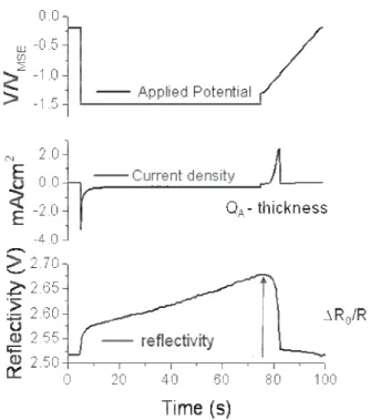 Fig. 3.17: Typical potential program during MOKE experiments (a). Corresponding transients of current  (b)  and  reflectivity  (c)