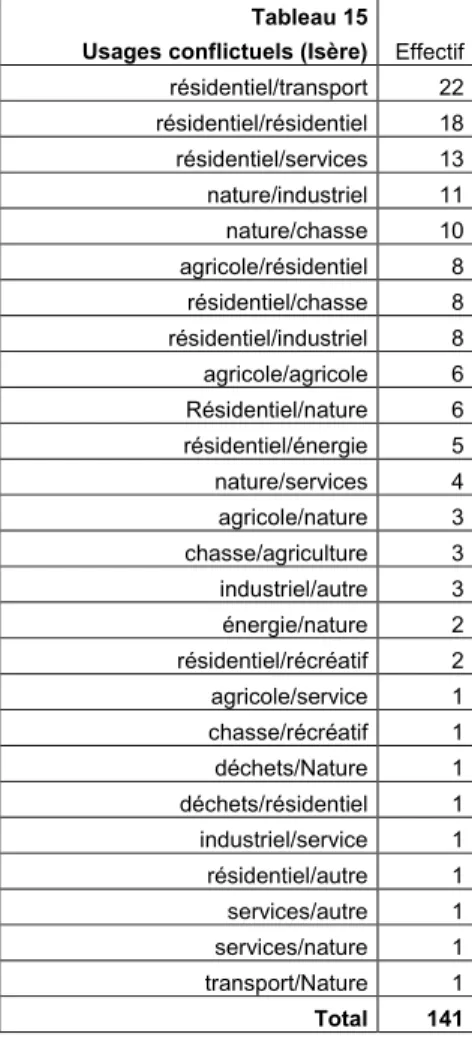 Tableau 15  Usages conflictuels (Isère)  Effectif 
