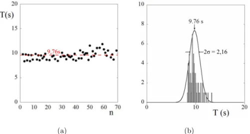 Figure I.3.28 – Etude statistique de la p´ eriode T . Huile silicone η = 10 P a.s, r = 1, 15 mm et Q = 1 ml/min