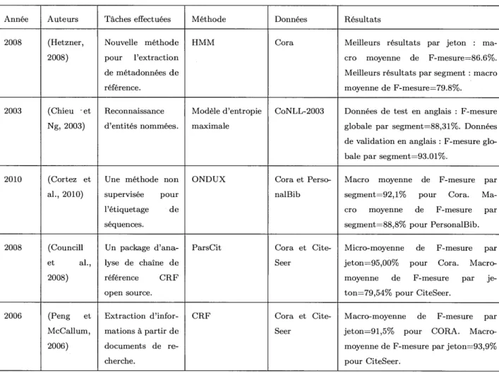 Tableau 2.1:  Synthèse des travaux. 
