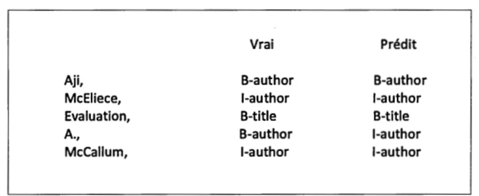 Figure 3.2:  Deuxième exemple d'un fichier  d'entrée pour le script Conlleval. 