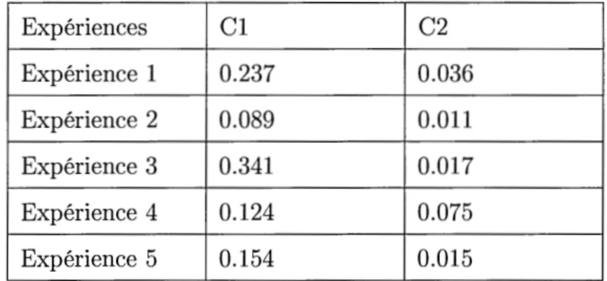 Tableau  3.2:  Différentes  valeurs  des  deux  régularisateurs  cl  et  c2  lors  des  cinq  exécutions de CRF sur CORA