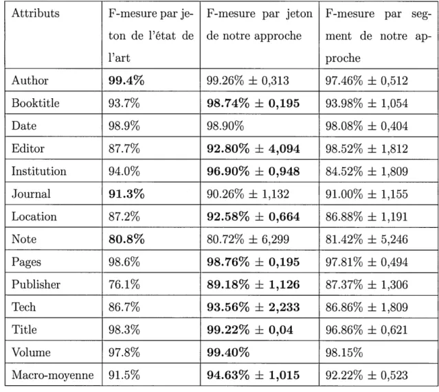 Tableau  3.3:  Moyenne  des  résultats  par segment  après  cinq  exécutions  de  CRF  sur CORA