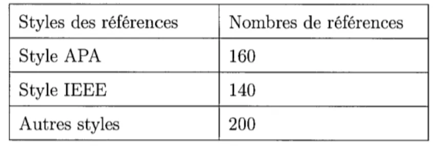 Tableau 4.1:  Les styles des références bibliographiques dans le dataset Cora. 