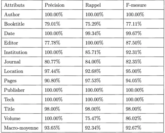 Tableau  4.2:  Résultats  par  segment  de  CRF  avec  le  classifieur  CfJJL0 7  sur 