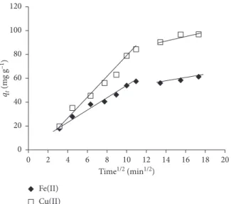 Figure 6: Internal diﬀusion indicated by the plot of q t of Fe(II) and Cu(II) in relation to the time.