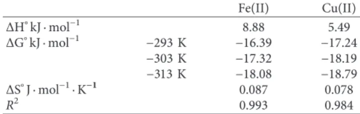 Table 1: Thermodynamic parameters for the adsorption of Fe(II) and Cu(II) ions on CS-GG beads at diﬀerent temperatures.