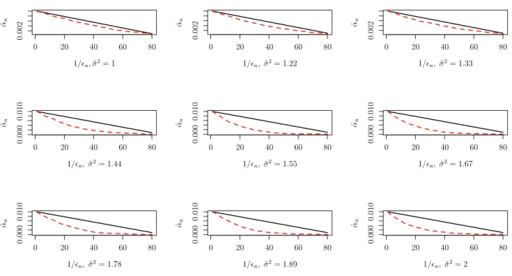 Figure 3: Graphical comparison of estimated acceptance probabilities ˆ α j,n against decreasing