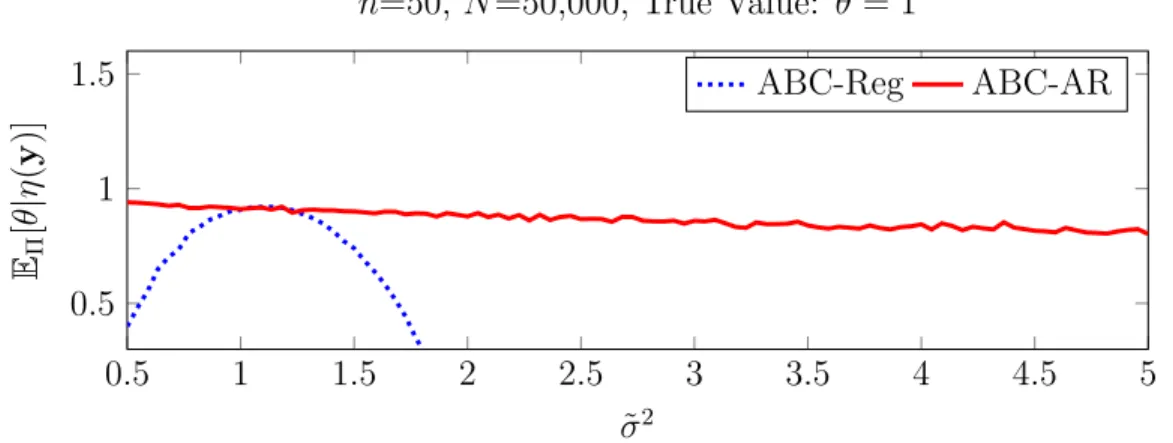 Figure 1 compares the posterior mean, E Π [θ |η(y)], of ABC-AR, and ABC-Reg across different