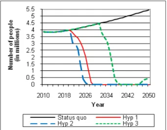 Figure 4. Infant infection: Newly infected per year. Figure 5. Non-infant infection: Newly infected per year.