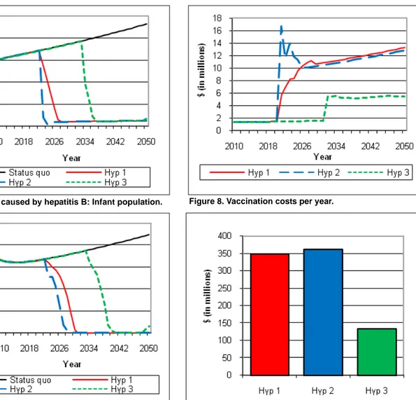 Figure 8. Vaccination costs per year.