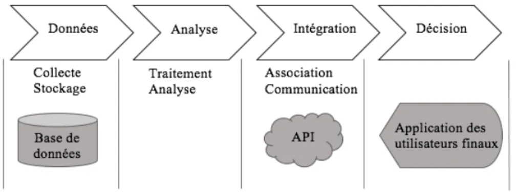 Figure 1.1: Caractéristiques des différentes couches d’analyse.