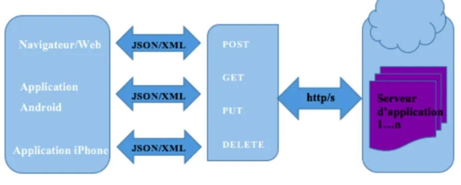 Figure 2.1: Architecture d’une API REST.