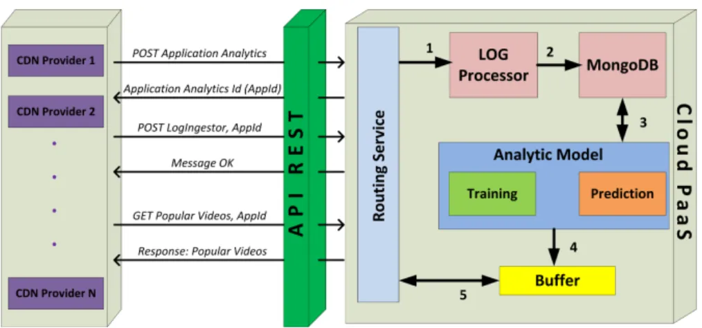 Figure 2.2: Architecture proposée.