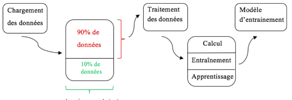 Figure 3.1: Les étapes d’entraînement.