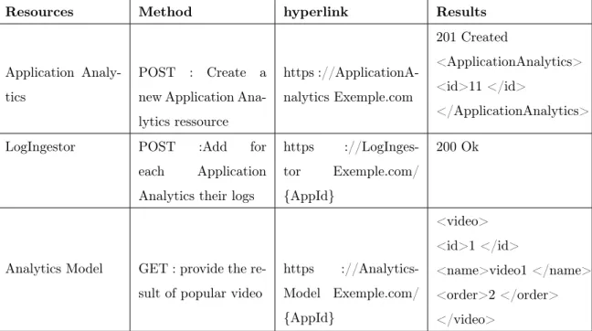 Tableau 3.1: Resource description