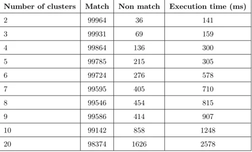 Tableau 4.2: Précision de la prédiction selon le nombre de groupes. Number of clusters Match Non match Execution time (ms)