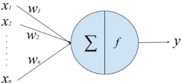 Figure 1.3: Modèle d’un neurone artificiel