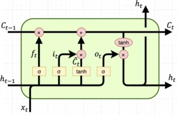 Figure 1.6: Une cellule LSTM (Olah Christopher, 2015)