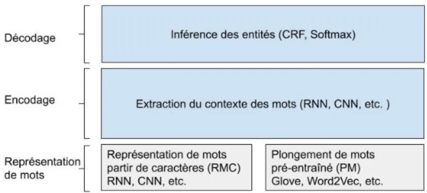 Figure 2.1: Architecture d’un système REN basé sur l’AP