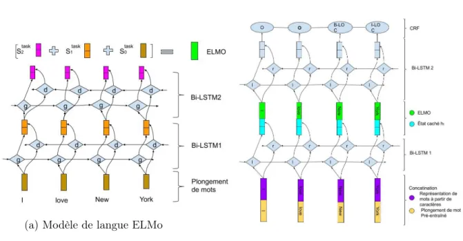 Figure 2.2: Plongement à partir d’un modèle de langue (ELMo)