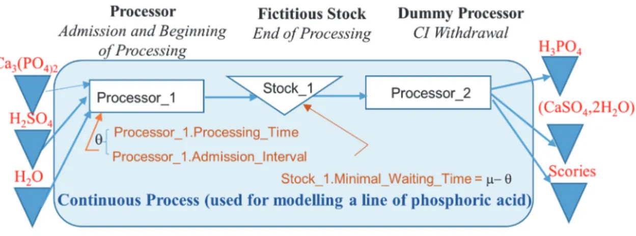 Figure 3: The ‘Continuous Process’ generic component 