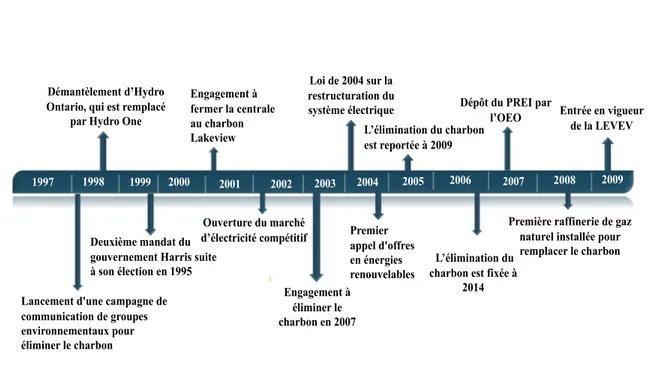 Figure 1.1 Principaux changements du réseau électrique ontarien entre 1997 et  2009 