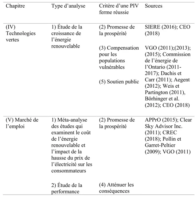 Tableau 3.1 Résumé des types d’analyse, critères de réussite et sources par  chapitre (IV,V et VI) 