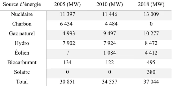 Tableau  4.1  Comparaison  de  la  capacité  installée  du  système  électrique  de  l’Ontario entre  2005, 2010 et 2018  Source d’énergie  2005 (MW)  2010 (MW)  2018 (MW)  Nucléaire  11 397   11 446  13 009  Charbon    6 434       4 484  0  Gaz naturel   