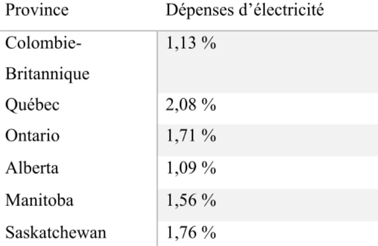 Tableau 4.6. Pourcentage des dépenses moyennes d’électricité par rapport aux  dépenses moyennes des ménages en 2016 